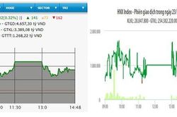 VN-Index tăng hơn ba điểm