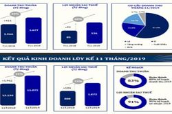 PNJ báo lãi hơn 1.000 tỷ, hoàn thành 91% kế hoạch lợi nhuận năm