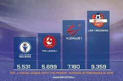 V.League bỏ xa Thai-League về sức hấp dẫn