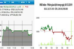 VN-Index vẫn tăng điểm, thanh khoản sụt giảm