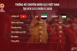 U23 Việt Nam: Những vấn đề sau 2 trận hòa UAE và Jordan