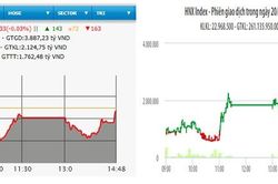 VN-Index giảm nhẹ