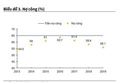 Ngân sách trước áp lực trả nợ 'dồn nén' trong năm 2020 - 2021
