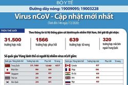 Cập nhật 14h00 ngày 7/2: 31.500 người nhiễm virus corona, Trung Quốc điều tra vụ bác sỹ đầu tiên cảnh báo dịch tử vong