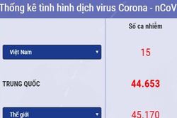 Cập nhật 14h ngày 12/2: Số ca nhiễm mới virus corona ở Trung Quốc trên đà giảm, dịch có thể chấm dứt vào tháng 4