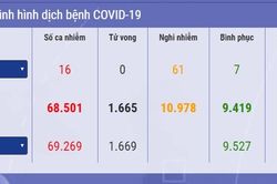 Số người chết vì Corona chưa có dấu hiệu giảm