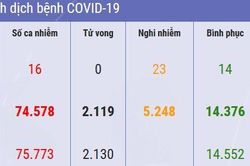 Cập nhật 19h ngày 20/2: Hàn Quốc lo ngại dịch lan tới các doanh trại quân đội. Việt Nam khẳng định là điểm đến an toàn