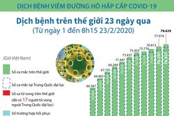 Dịch bệnh COVID-19 diễn biến ra sao trong 23 ngày qua?