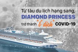 Từ tàu du lịch hạng sang, Diamond Princess trở thành 'ổ dịch' Covid-19