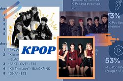 Kpop đang thống trị toàn cầu như thế nào trên nền tảng âm nhạc quốc tế nổi tiếng hiện nay?