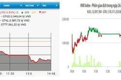 VN-Index giảm hơn 13 điểm