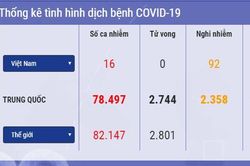Cập nhật 14h ngày 27/2: Thêm 2 nước có ca nhiễm Covid-19 đầu tiên, Iraq ghi nhận thêm bệnh nhân mới