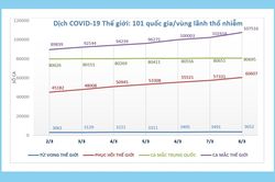 Dịch COVID-19 và ứng phó: Trên 110.000 ca mắc trên toàn cầu