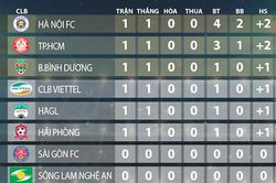 Cuối cùng V League 2020 cũng lăn