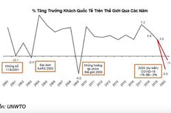 Kinh doanh khách sạn sụt giảm thê thảm
