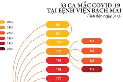 33 ca mắc COVID-19 tại Bệnh viện Bạch Mai