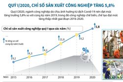 Chỉ số sản xuất công nghiệp tăng 5,8% trong quý 1