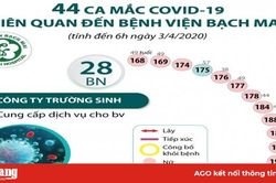 44 ca mắc COVID-19 liên quan đến bệnh viện Bạch Mai