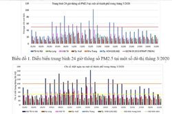 Không khí trong tháng Ba đã 'xanh,' bụi PM2.5 vẫn vượt ngưỡng
