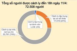 Cập nhật dịch Covid-19 ở Việt Nam chiều 11/4: Xuất hiện ca nhiễm thứ 258, thêm nhiều bệnh nhân có kết quả âm tính