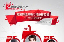 BXH idol Cbiz đầu tháng 4: Thái Từ Khôn đứng nhất, TFBOYS theo sau!