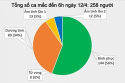 Bản tin dịch COVID-19 trong 24h qua: Việt Nam là nước có nhiều người được xét nghiệm nhất trên một ca mắc COVID-19