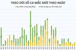 Chưa có ca mắc Covid-19 mới, bệnh nhân 91 tiến triển tích cực