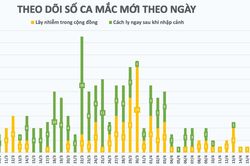 Cập nhật Covid-19 ở Việt Nam ngày 15/4: Không ghi nhận ca mắc mới, tỷ lệ khỏi bệnh là 64%