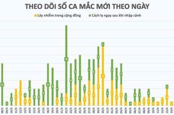 Chưa ghi nhận ca mắc mới, bệnh nhân 19 có thể giao tiếp