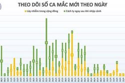 Ngày 18-4: Không thêm ca mắc mới, ca nặng được điều trị thành công
