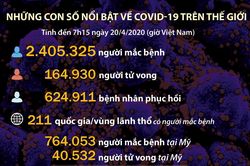 Những con số đáng chú ý về dịch COVID-19 trên thế giới tới sáng 20/4