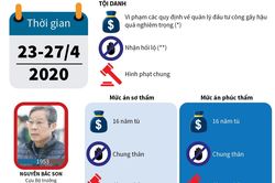 Vụ MobiFone mua AVG: Tuyên y án chung thân đối với bị cáo Nguyễn Bắc Son