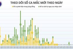 Việt Nam đã có 14 ngày không có thêm ca lây nhiễm trong cộng đồng