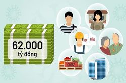 Điều kiện và thủ tục nhận gói hỗ trợ 62.000 tỷ đồng