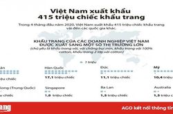 Bốn tháng đầu năm, Việt Nam xuất khẩu gần 416 triệu chiếc khẩu trang