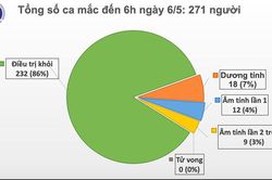Việt Nam sang ngày thứ 20 không có ca mắc mới COVID-19 trong cộng đồng