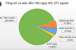Chiều 6/5, Việt Nam không ghi nhận ca mắc mới COVID-19, có thể nới lỏng dần hạn chế