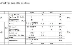 Giáo viên đánh giá gì về đề thi tham khảo môn Toán kỳ thi tốt nghiệp THPT 2020?