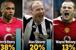 Thierry Henry vượt qua Rooney và Shearer, giành giải tiền đạo xuất sắc nhất Ngoại hạng Anh