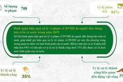 Xử lý 84% vi phạm về động vật hoang được phát hiện nhờ người dân