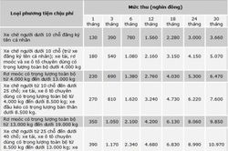 Miễn, giảm phí đường bộ theo từng loại hình kinh doanh vận tải
