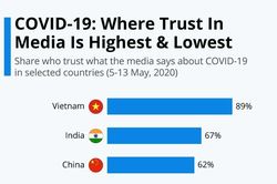 YouGov: Việt Nam 'ẵm' ngôi vương về mức tín nhiệm truyền thông khi đưa tin về Covid-19