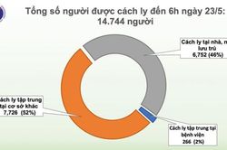 Sáng 23/5, đã 37 ngày không có ca mắc COVID-19 ở cộng đồng, gần 15.000 người cách ly chống dịch