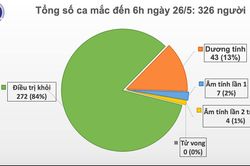 Sáng nay tròn 40 ngày, cả nước không có lây nhiễm Covid-19 trong cộng đồng