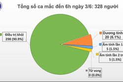 Covid-19 ở Việt Nam sáng 3/6: 48 ngày không có ca mắc mới ở cộng đồng, phi công người Anh đã mỉm cười