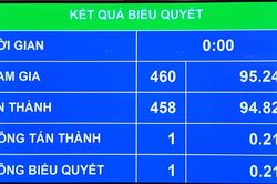 Quốc hội thông qua Hiệp định Thương mại tự do với Liên minh châu Âu