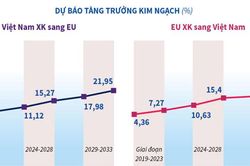 Dự báo tác động của EVFTA đến tăng trưởng kinh tế