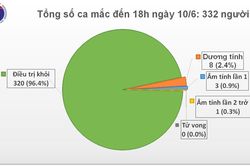Covid-19 ở Việt Nam chiều 10/6: Không ca nhiễm mới, bệnh nhân 91 tiếp tục có hồi phục kỳ diệu