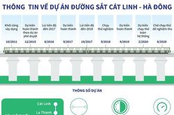 Thông tin về dự án đường sắt Cát Linh-Hà Đông