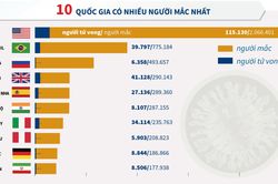 Thế giới có hơn 7,4 triệu người mắc COVID-19